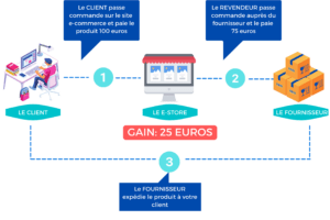 LE DROPSHIPPING: l’eldorado du e-commerce